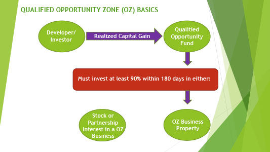Qualified Opportunity Zone Basics