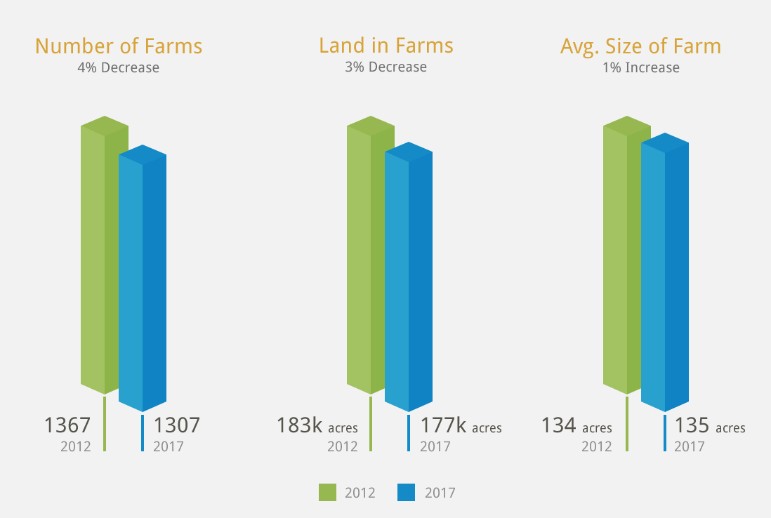 Number of Farms, Land in Farms, Avg Size of Farms